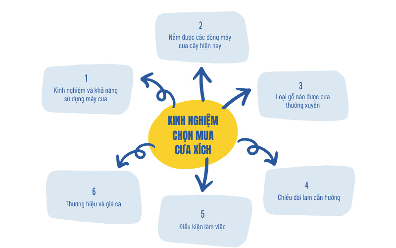 6 kinh nghiệm quan trọng khi chọn mua cưa xích