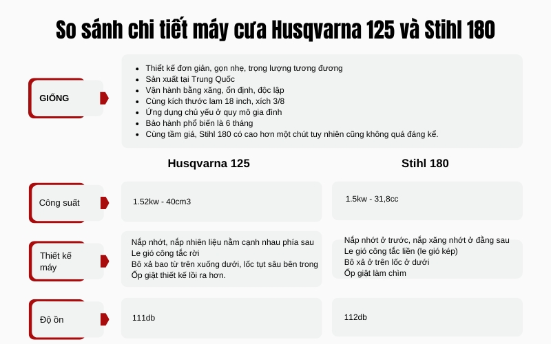 So sánh chi tiết máy cưa Husqvarna 125 và Stihl 180