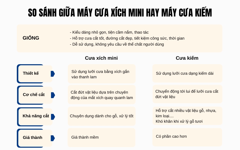 So sánh giữa máy cưa xích mini hay máy cưa kiếm