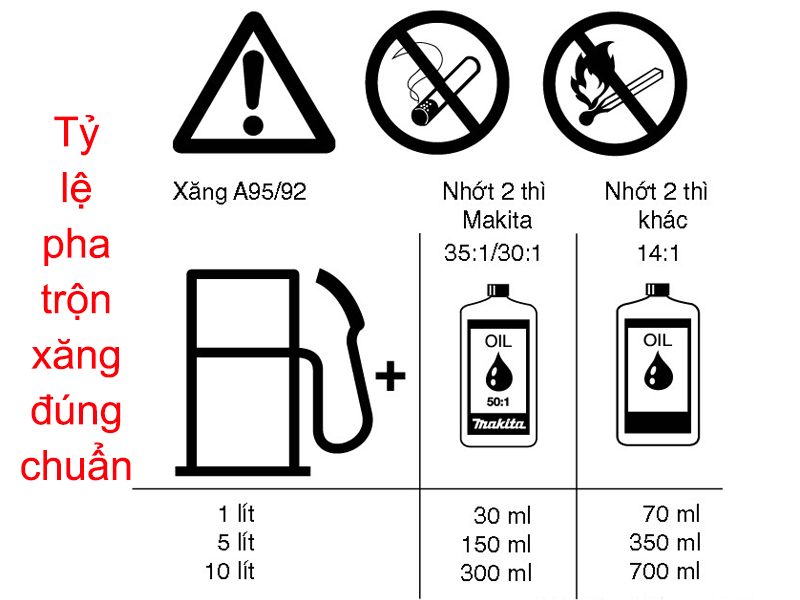 Tỷ lệ pha trộn đúng cho máy cưa xích
