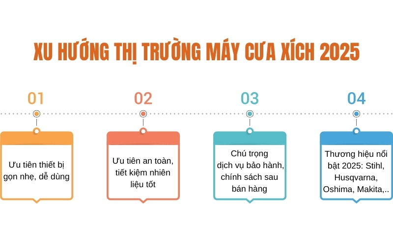 Xu hướng thị trường máy cưa xích 2025