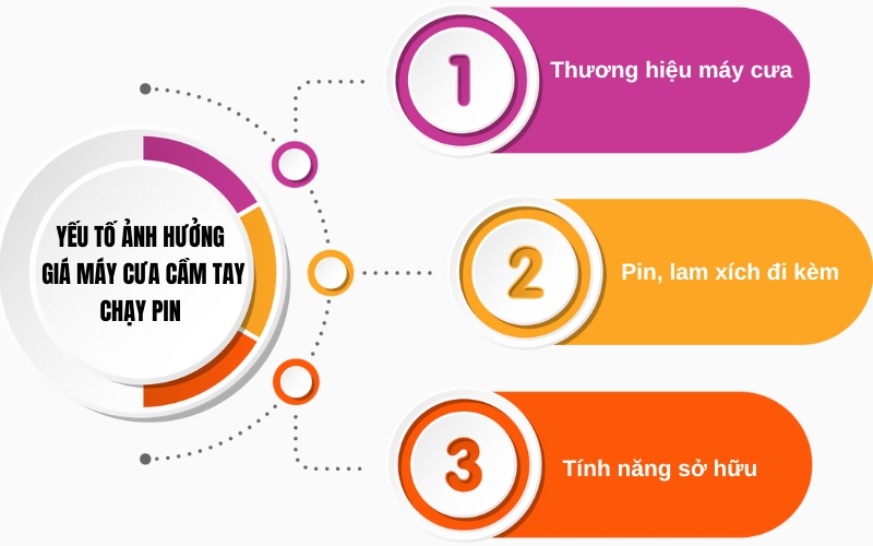 Yếu tố ảnh hưởng đến giá máy cưa cầm tay chạy pin