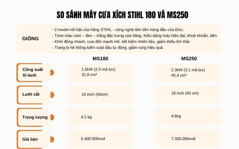 So sánh máy cưa xích Stihl 180 và MS250