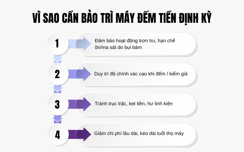 Vì sao cần bảo trì máy đếm tiền định kỳ