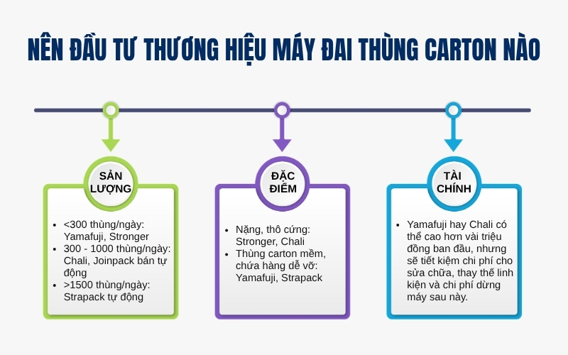 Nên đầu tư thương hiệu máy đai thùng carton nào
