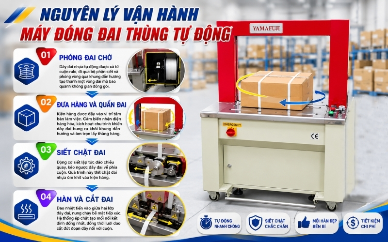 Nguyên lý vận hành của máy đóng đai thùng tự động