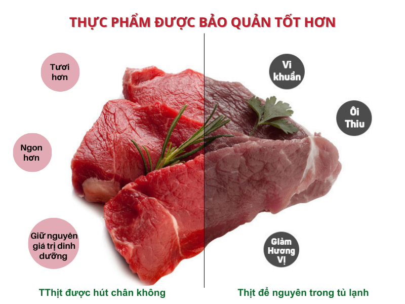 Thực phẩm bảo quản bằng máy hút chân không sẽ tốt hơn