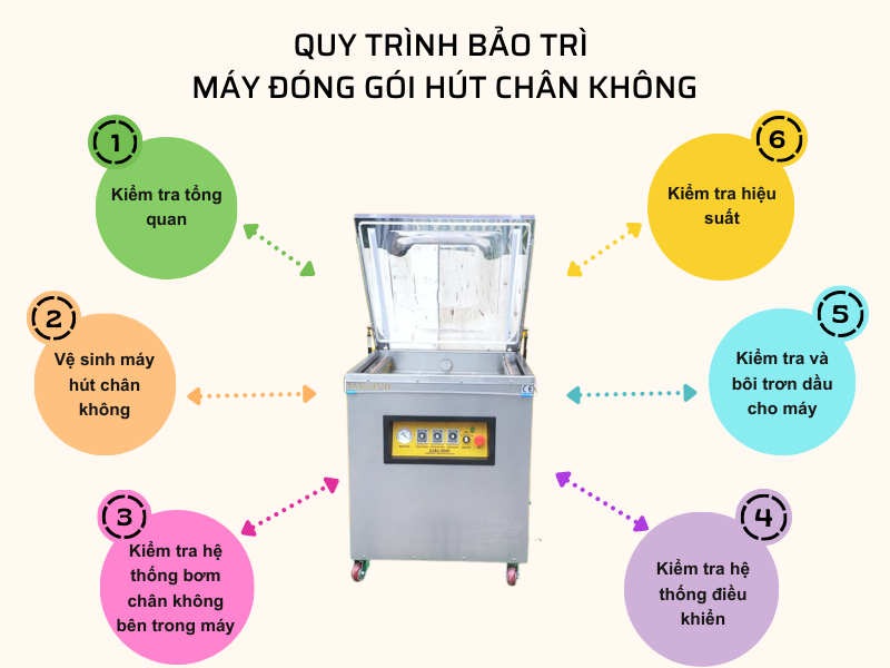 quy trình bảo trì máy đóng gói hút chân không