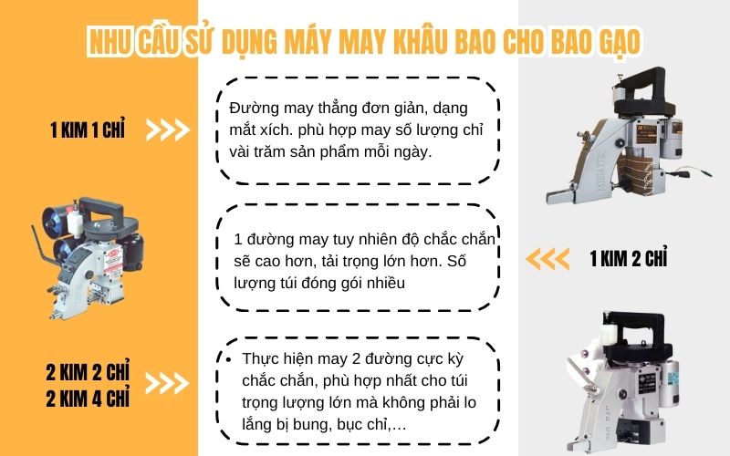 Nhu cầu sử dụng máy may khâu bao cho bao gạo