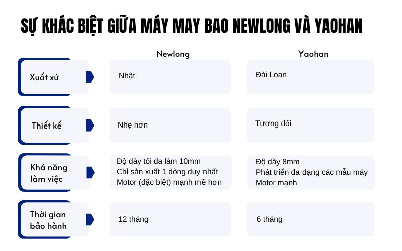 Sự Khác Biệt Giữa Máy May Bao Newlong Và YaoHan