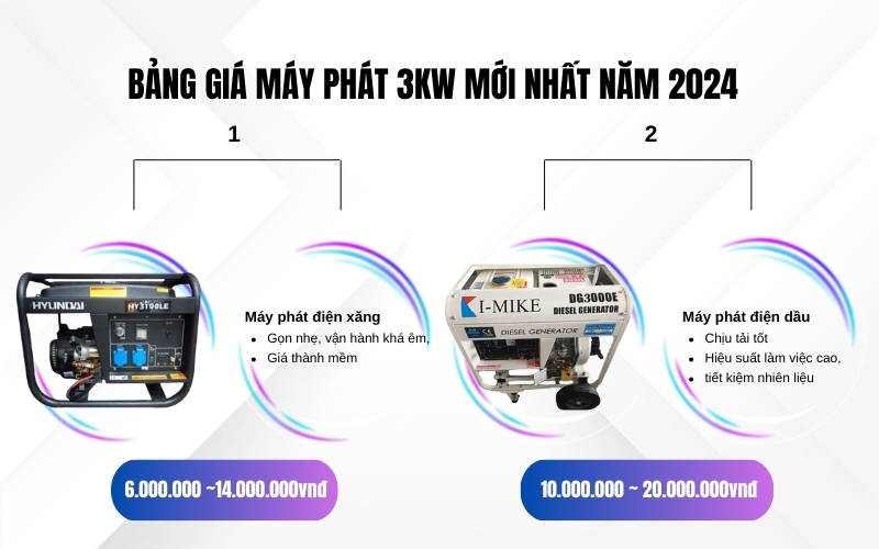 Bảng giá máy phát 3kw mới nhất năm 2024