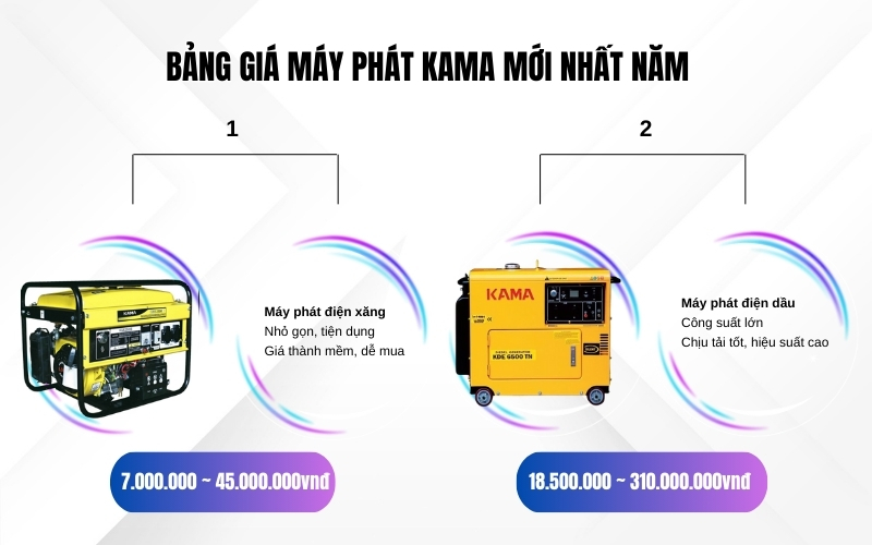 Bảng giá máy phát Kama mới nhất năm