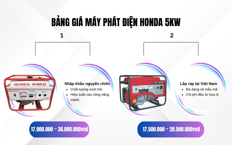 Bảng giá máy phát điện Honda 5kw