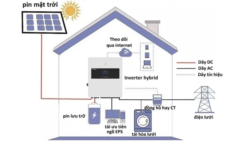 Biến tần năng lượng mặt trời hòa lưới