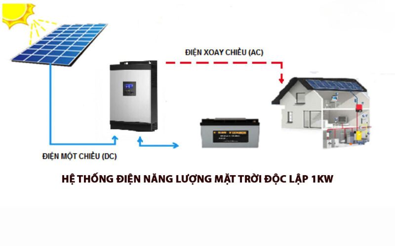 Bộ năng lượng mặt trời độc lập 1kW là gì