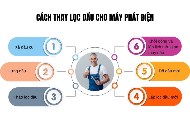 Cách thay lọc dầu cho máy phát điện