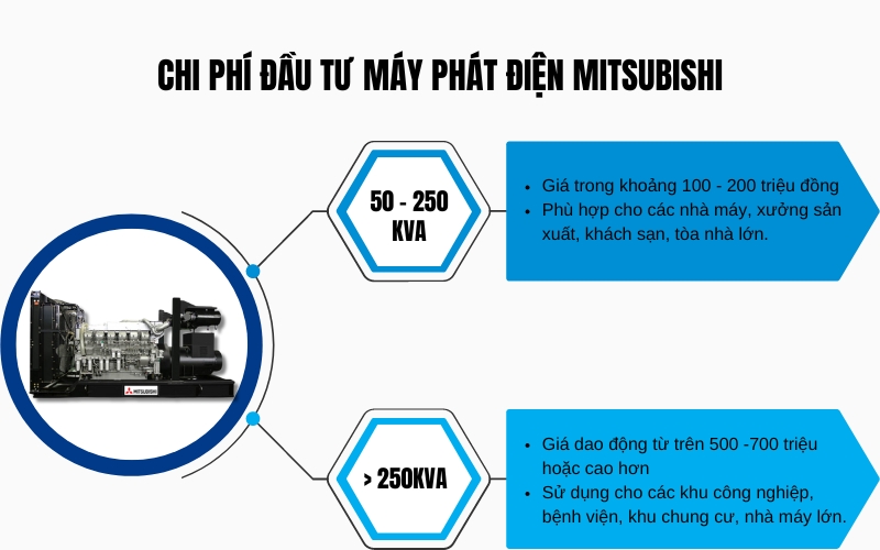 Chi phí đầu tư máy phát điện Mitsubishi