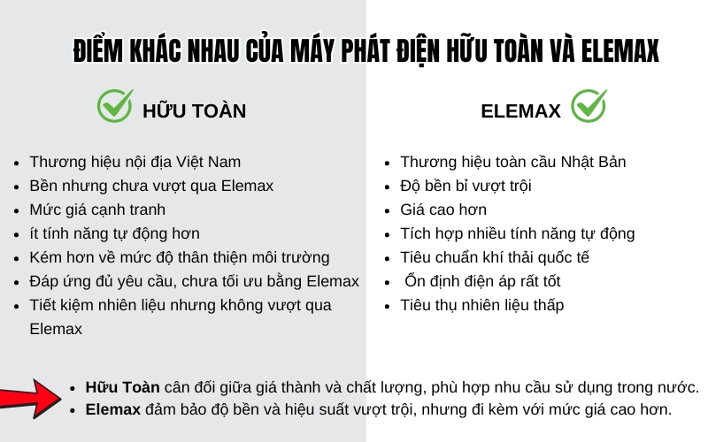 Điểm khác nhau của máy phát điện Hữu Toàn và Elemax