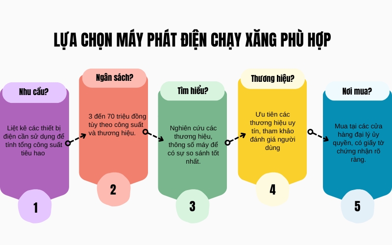 Lựa chọn máy phát điện chạy xăng phù hợp