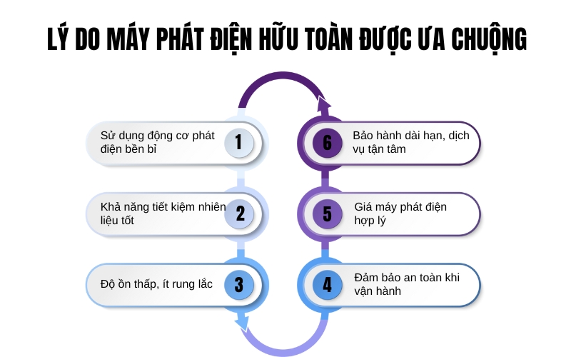 Lý do máy phát điện hữu toàn được ưa chuộng