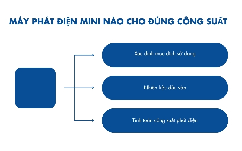 Máy phát điện mini nào cho đúng công suất