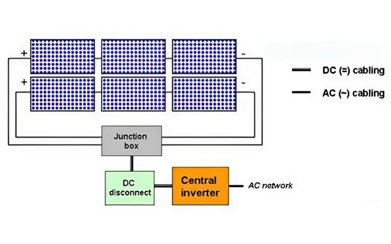 Nguyên lý hoạt động của Central inverter