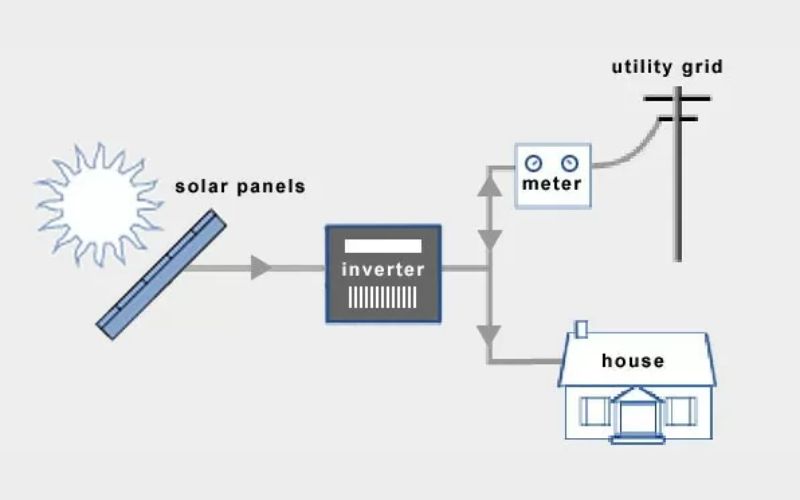 Nguyên lý hoạt động của inverter hòa lưới điện năng lượng
