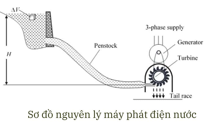 Sơ đồ nguyên lý máy phát điện nước