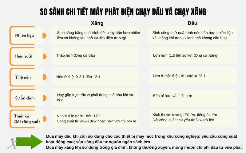 So sánh chi tiết máy phát điện chạy dầu và chạy xăng