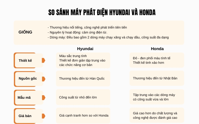 So sánh máy phát điện Hyundai và Honda