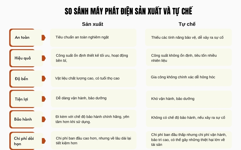 So sánh máy phát điện sản xuất và tự chế