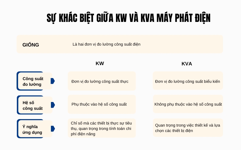 Sự khác biệt giữa KW và KVA máy phát điện