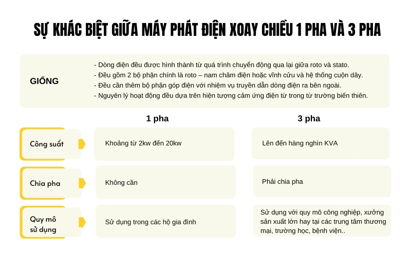 Sự khác biệt giữa máy phát điện xoay chiều 1 pha và 3 pha