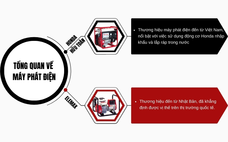 Tổng quan về máy phát điện Honda hữu toàn và Elemax