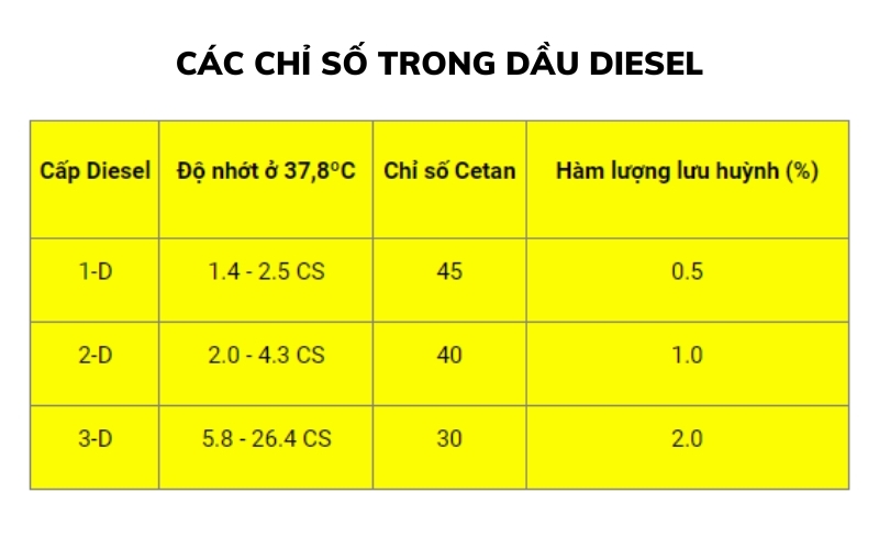 các chỉ số trong dầu diesel máy phát điện