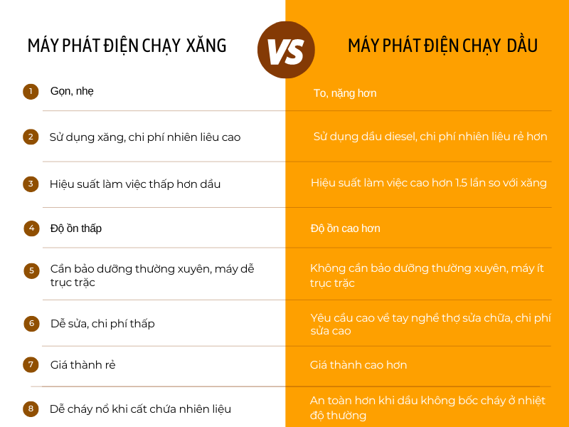 so sánh máy phát điện chạy xăng và chạy dầu