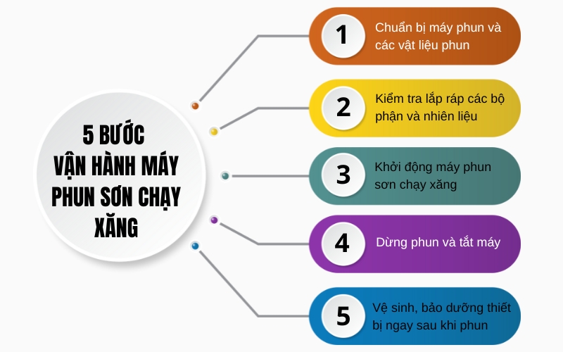 5 bước vận hành máy phun sơn chạy xăng
