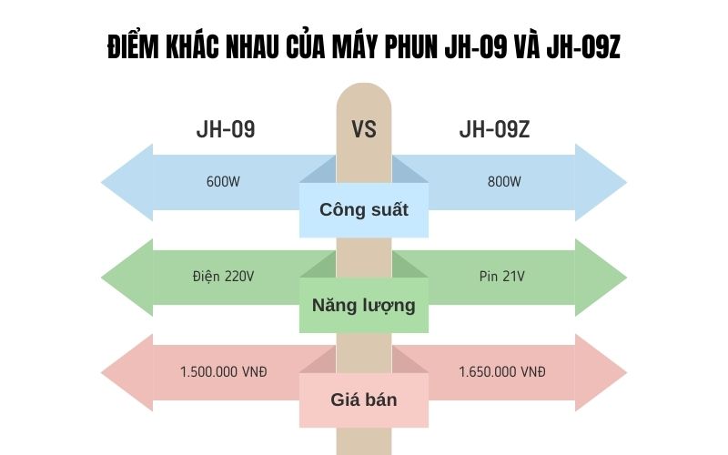 Điểm khác nhau của máy phun JH-09 và JH-09Z
