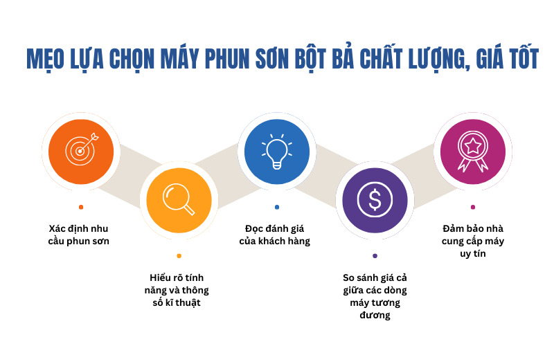 Mẹo lựa chọn máy phun sơn bột bả chất lượng, giá tốt