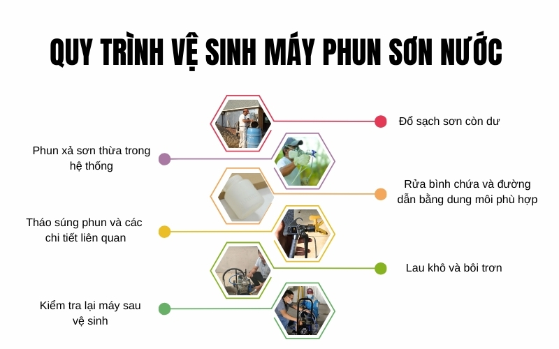 Quy trình vệ sinh máy phun sơn nước đúng cách