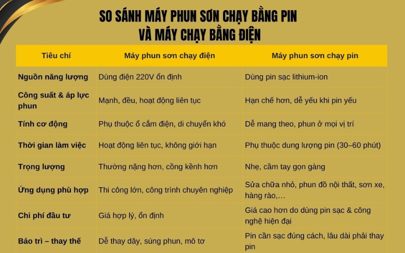 So sánh chi tiết giữa máy phun sơn pin và điện