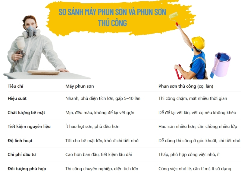 So sánh máy phun sơn tường và phun sơn thủ công
