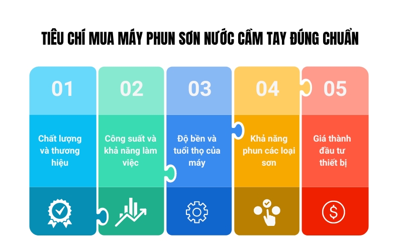 Tiêu chí mua máy phun sơn nước cầm tay đúng chuẩn