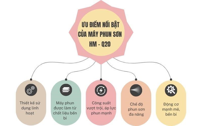 Ưu điểm nổi bật của thiết bị phun sơn HM - Q20