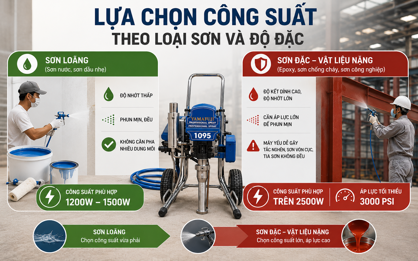 Lựa chọn công suất theo loại sơn và độ đặc