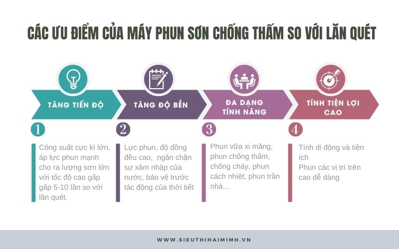 ưu điểm của máy phun sơn chống thấm so với lăn quét