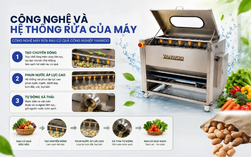 Công nghệ và hệ thống rửa của máy