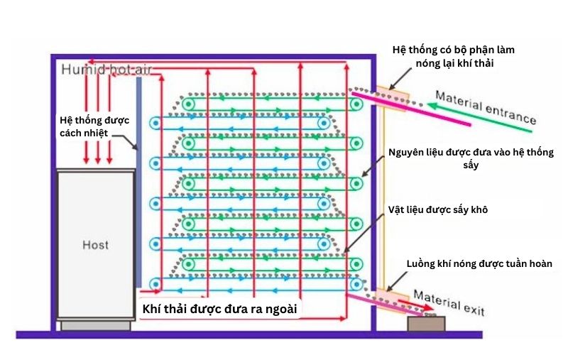 Nguyên lý hoạt động của máy sấy hoa quả thực phẩm