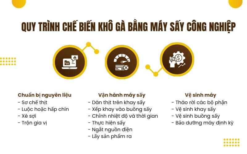 Quy trình chế biến khô gà bằng máy sấy công nghiệp