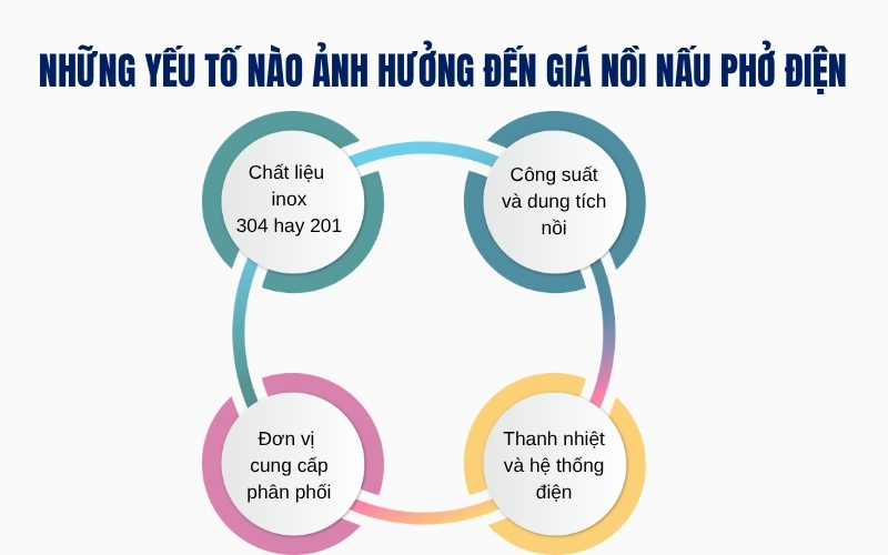 4 Yếu Tố Nào Ảnh Hưởng Đến Giá Nồi Nấu Phở Điện